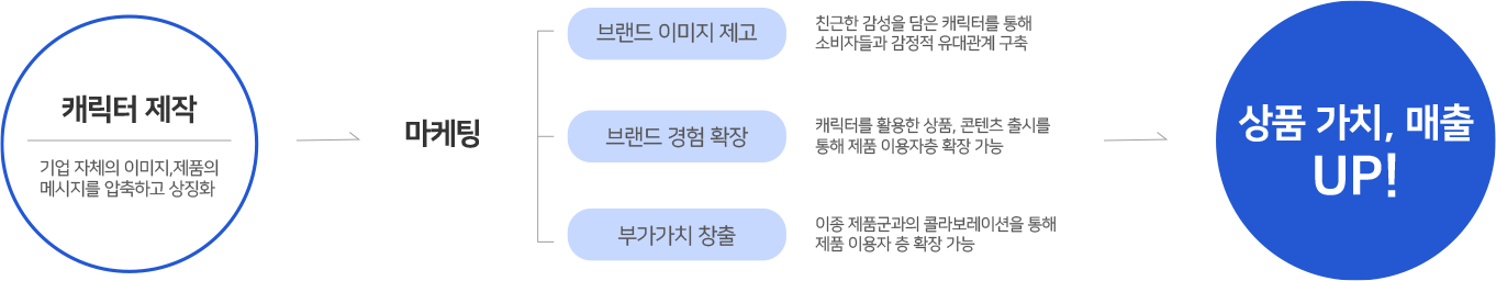 캐릭터마케팅의 효과