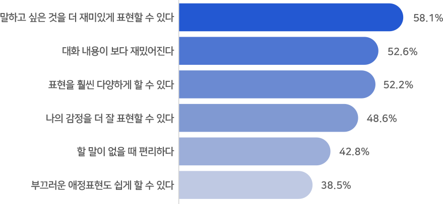 캐릭터 제작 그래프